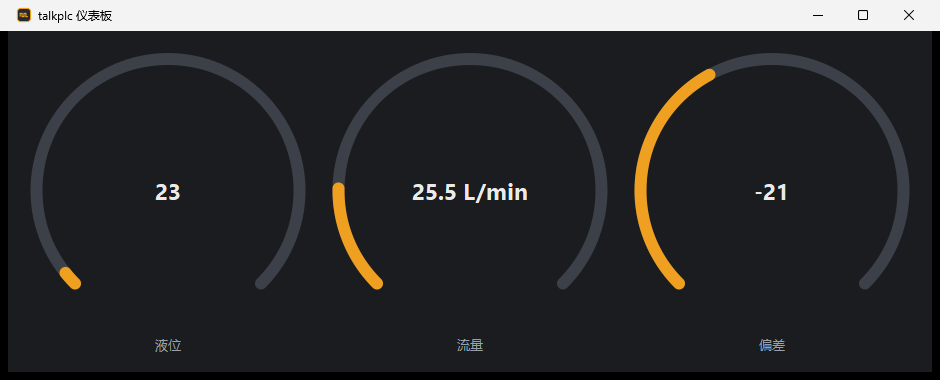 talkplc 数据看板：液位/流量/偏差三个仪表盘构件，布局与量程均来自配置